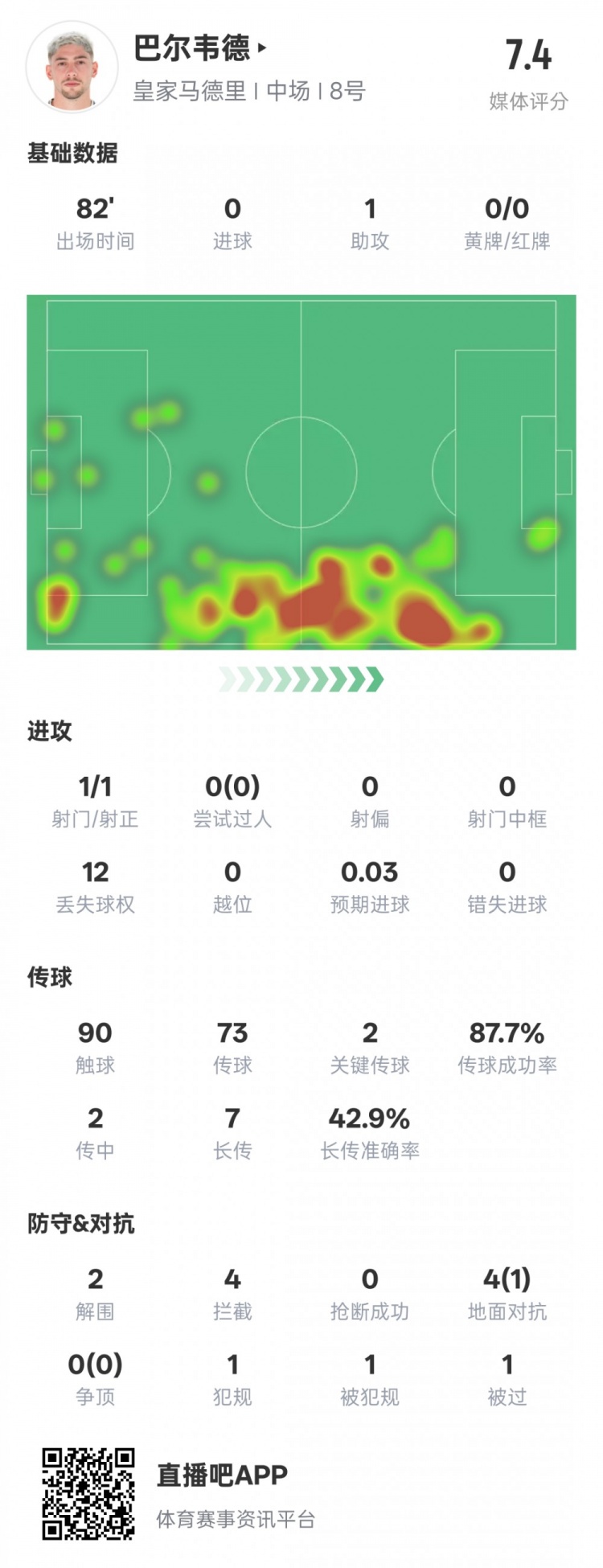 巴尔韦德本场比赛数据：1助攻2关键传球2解围4拦截，评分7.4